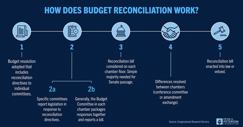 how does budget reconciliation work procedural timeline